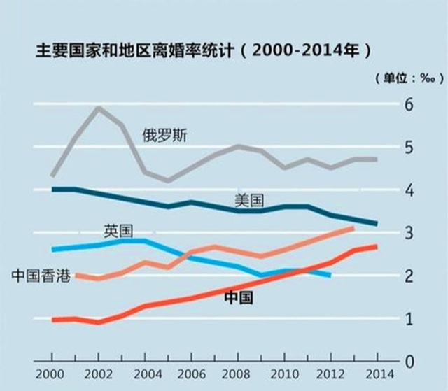 中国19年的离婚率高达63 为什么离婚 出了什么问题 腾讯新闻