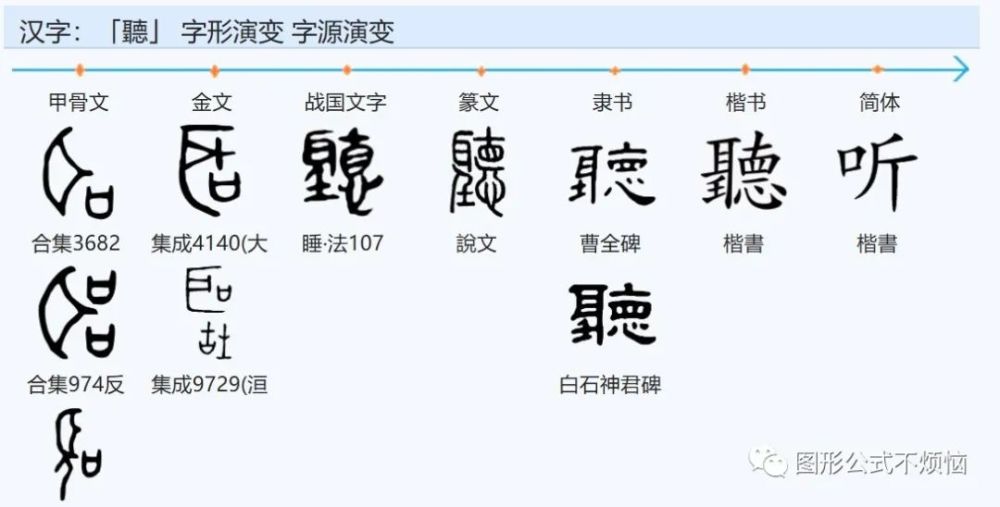 听的字形演变如下:甲骨文的"斤"字中,左为横向的刃,右为其柄,像砍树的