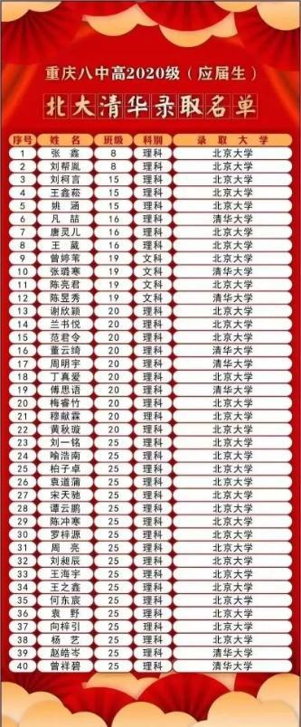 快讯2020全国高考重庆巴蜀中学1718班近50上清北太牛