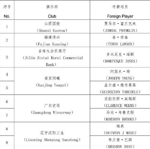 辽篮放弃史蒂芬森 优先续约梅奥 2米18大外援或无缘加盟 腾讯新闻