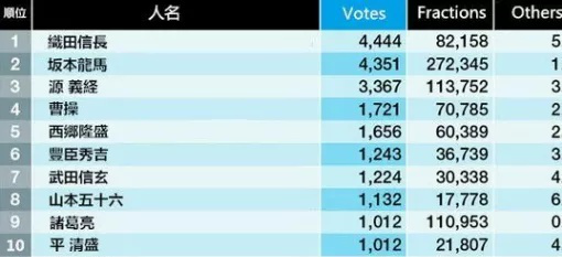 日本人对三国有多偏执 不仅拍各种电视剧 还把三国游戏玩出花来 腾讯新闻