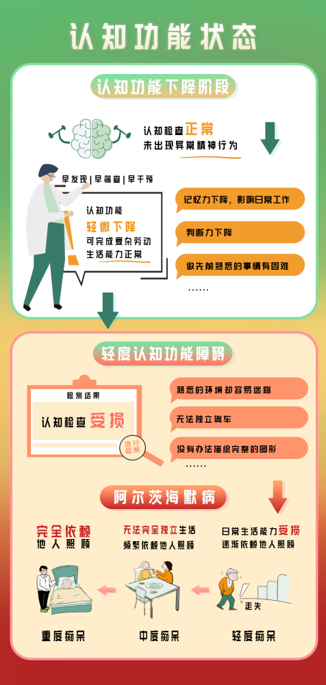 阿尔茨海默病|认知功能下降绝非“老糊涂”，而是每个人都应该警惕的疾病前兆！