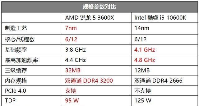 参数上来看,i5 10600k依旧采用14nm工艺,由于其制程的限制,tdp和每瓦