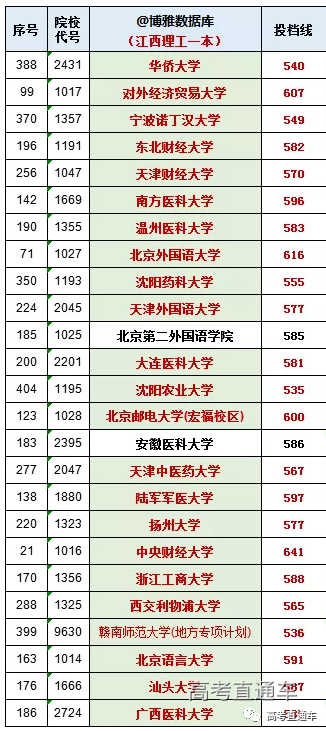 2020全国一本师范类_2020河南省高考(理科):一本院校最低分数线排名,考生