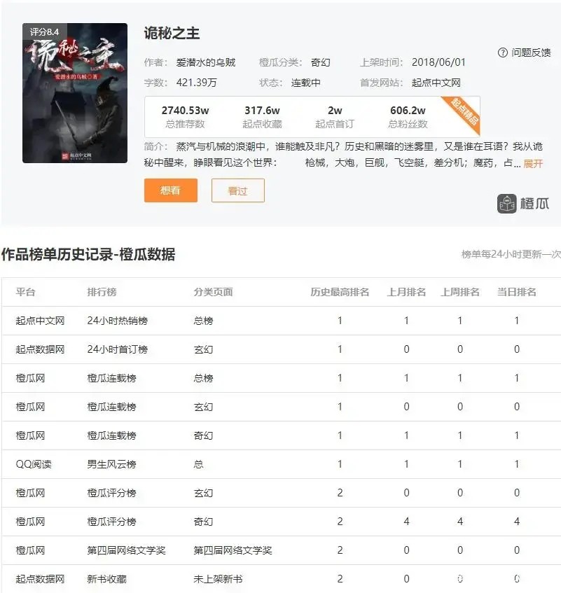 诡秘之主|小说好评榜出炉，辰东《圣墟》月更居然第一，《诡秘之主》可惜了