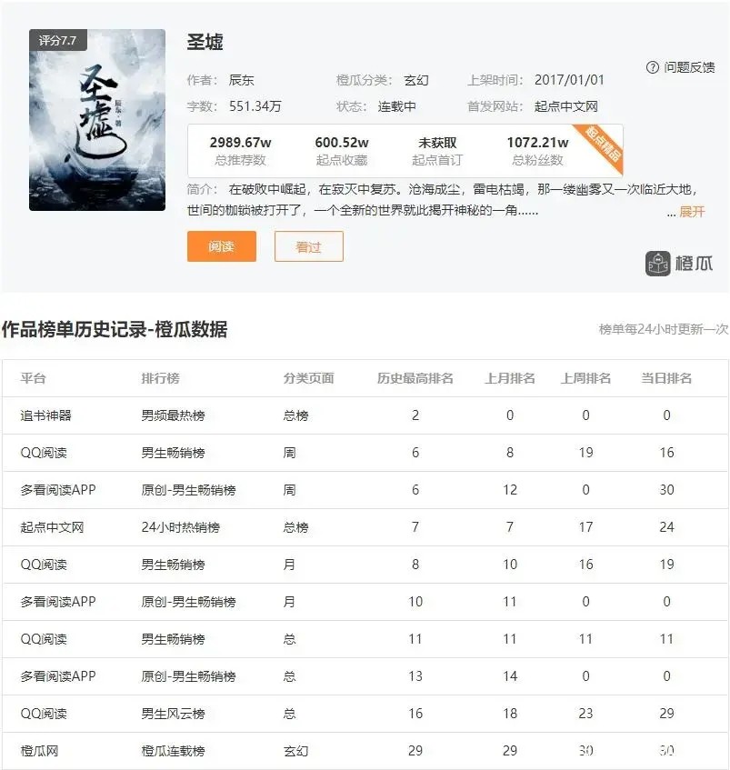 诡秘之主|小说好评榜出炉，辰东《圣墟》月更居然第一，《诡秘之主》可惜了