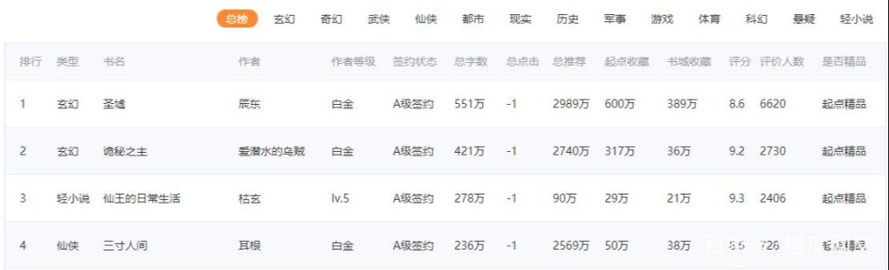 诡秘之主|小说好评榜出炉，辰东《圣墟》月更居然第一，《诡秘之主》可惜了
