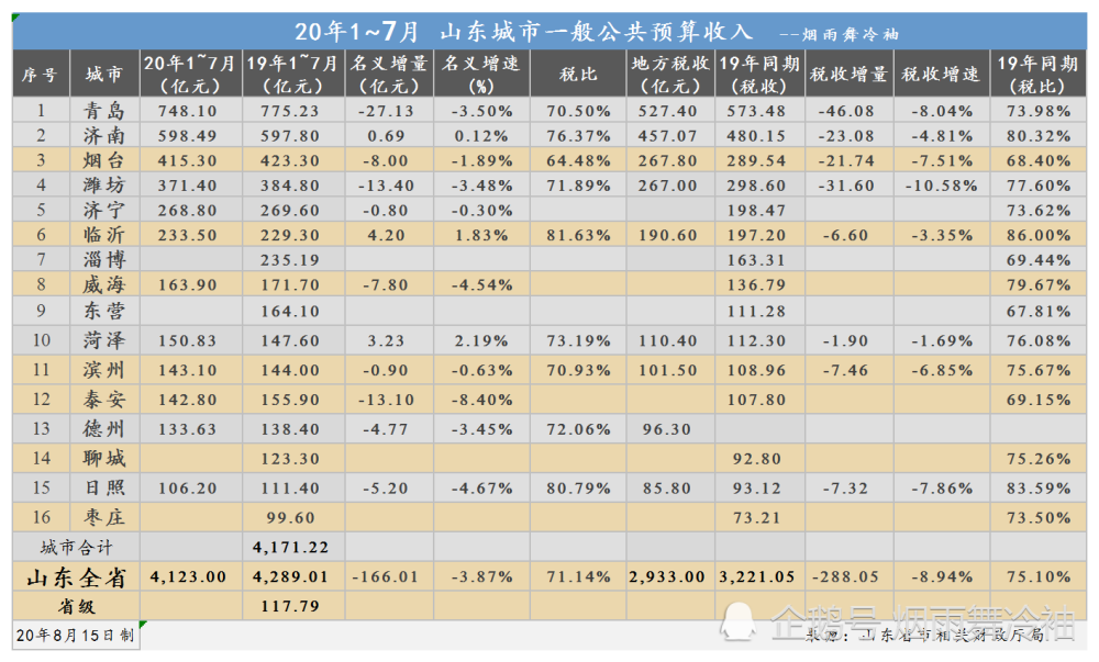 今年上半年山东省及省内城市财政收入情况