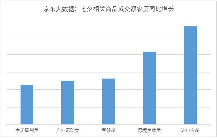 京东七夕消费数据：重庆人爱买香水与巧克力