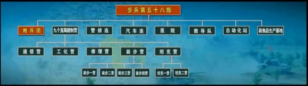 包含供给连,野战维修连,医务连,然后还给每个合成兵种营,侦察营和炮兵