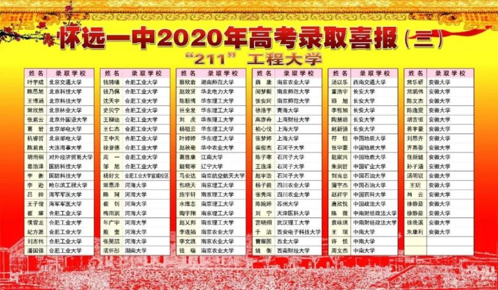 怀远一中高考录取喜报24个c9高校50个985112个211