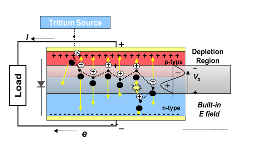 从事核电池的研发,同样是利用氚气释放的β电子流轰击薄膜材料的原理