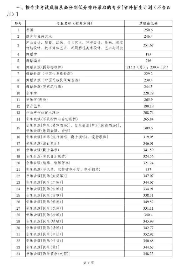 43所a段重點藝術類院校錄取分數線彙總