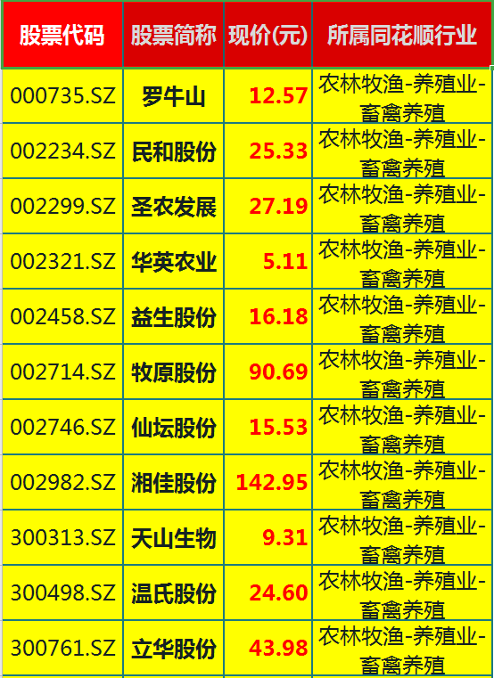 股道猎庄 养殖 发家致富 A股只养殖业概念股优质龙头一览 腾讯新闻