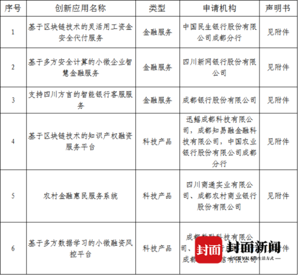 成都公示首批金融科技创新监管试点项目