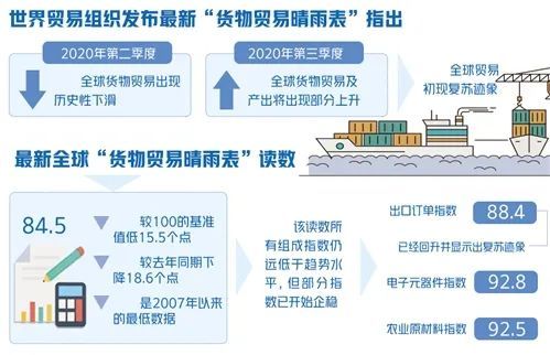 WTO：全球贸易正在复苏