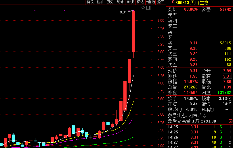 注册制首日创业板成交骤增665亿十八罗汉全线大涨最多一只涨超10倍这4