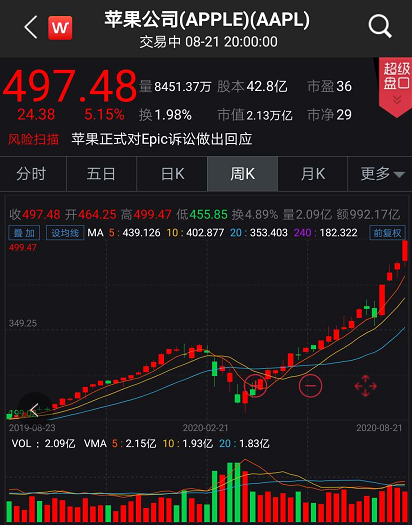 苹果市值突破2万亿美元!分析师看高股价至600美元,a股"小伙伴"飙了