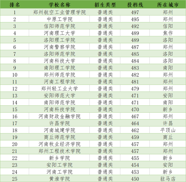 河南排名最靠前的4所二本大學,錄取分不高,適合中等生撿漏