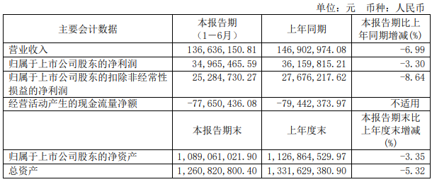 顶点软件2020年上半年净利3496 55万下滑3 3 收入确认有所延迟 腾讯新闻