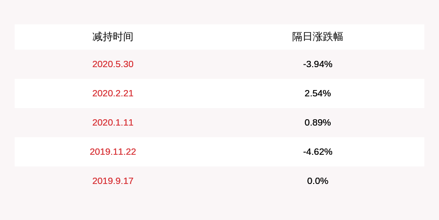 孙清焕累计减持3288.6万股