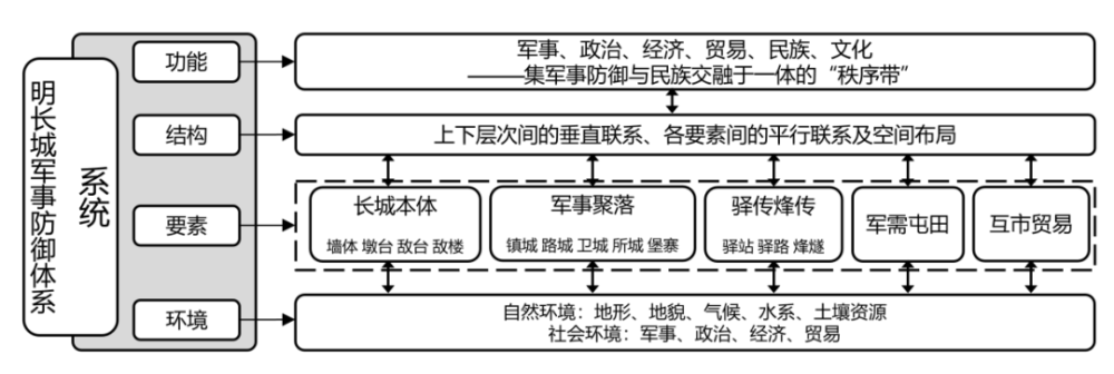 长城防御体系研究