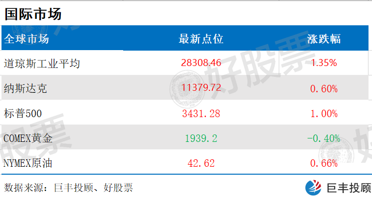 欧美股市再创新高 A股两龙头强势爆发