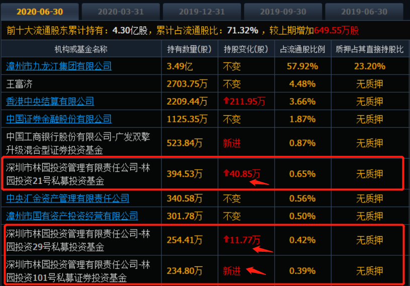 目前,林园持仓最重的股票当属片仔癀,根据2020年片仔癀中报,林园21号