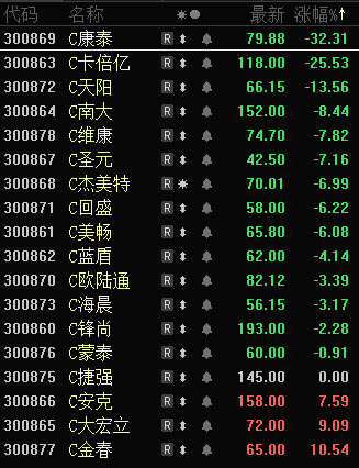 创业板注册制第一批新股上市：康泰医学暴跌30%