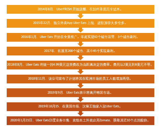 一心想做亚马逊的Uber，正在成为美团_腾讯新闻