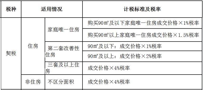 謠言粉碎機丨買房漲契稅?