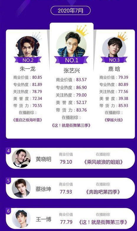 张艺兴|热播男艺人7月商业价值榜：张艺兴登顶，3人正参加同一档综艺
