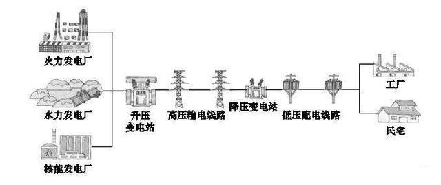 涨知识电是如何产生的高压电到居民用电又是如何转换的