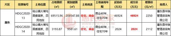 佳兆业4.9亿斩获22万㎡惠东滨海地块 楼面价2244元 潮商资讯 图1张