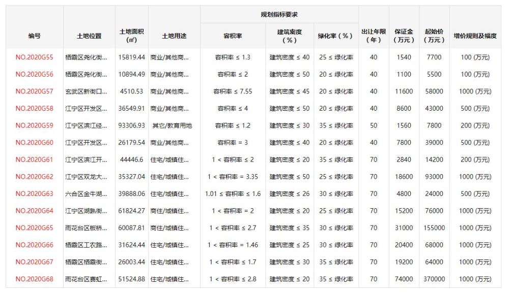 南京14幅地块集中上架，7幅宅地达将摇号定买家