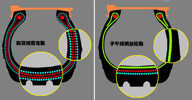子午線輪胎和斜交輪胎冠部切面圖斜交胎:緩衝層僅起分散外來衝擊的