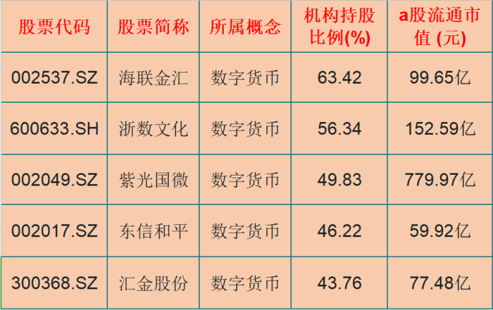 5只机构青睐的数字货币概念股,机构持股比例63%