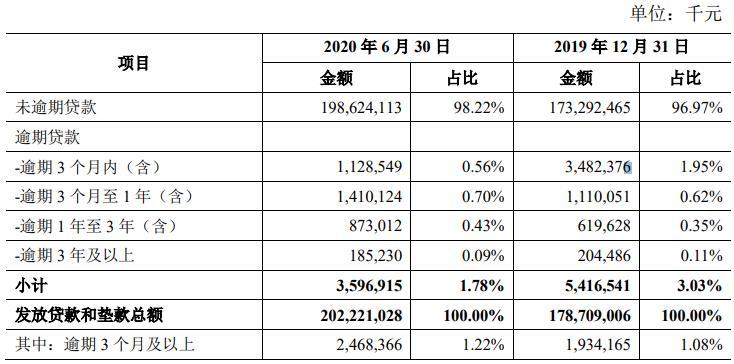 青农商行上半年的贷款减值损失20亿增41％ 股价跌2.1％