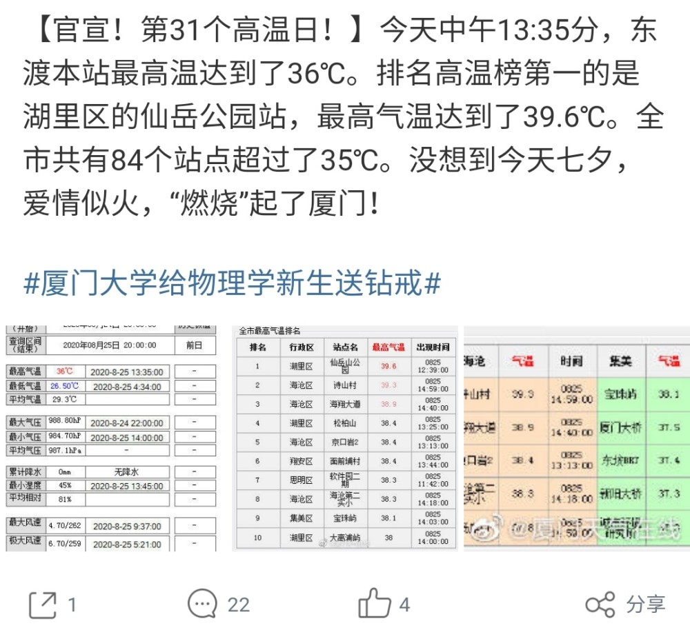 39 6 C 厦门这个七夕节热出了新高度 同时诞生了今年第31个高温日 腾讯新闻