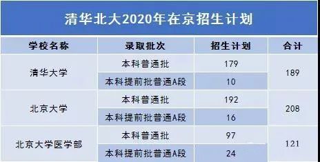 北京西城|北京海淀一区清北录取479人！西城202人，其他区……