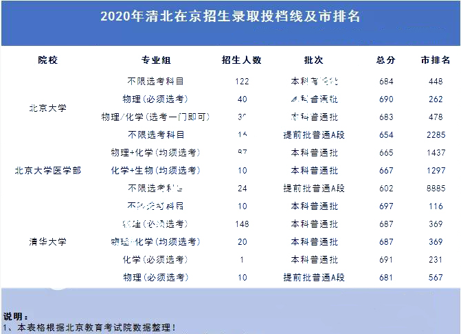 北京西城|北京海淀一区清北录取479人！西城202人，其他区……
