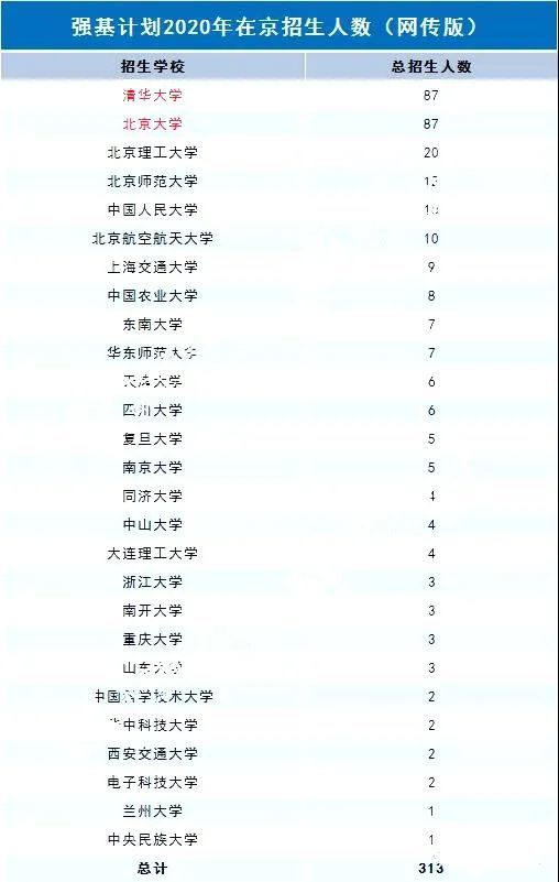 北京西城|北京海淀一区清北录取479人！西城202人，其他区……