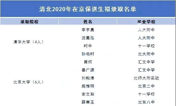 北京西城|北京海淀一区清北录取479人！西城202人，其他区……
