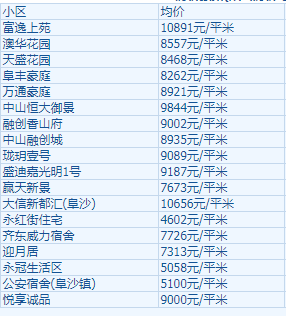 中山各镇区8月房价表来了!买不买房都来看看