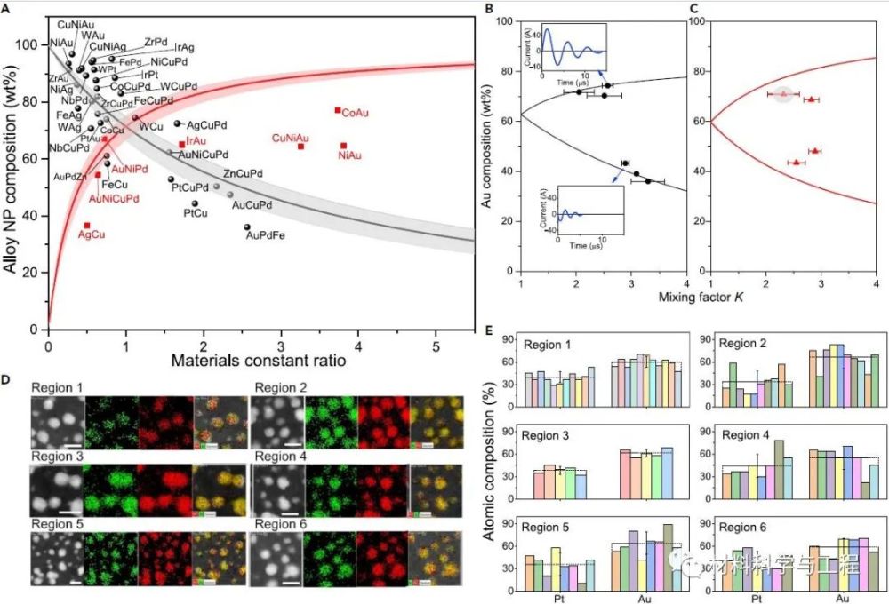 纳米|打破常规，突破极限：蒸汽淬火，获得55种纳米尺度的不同合金！