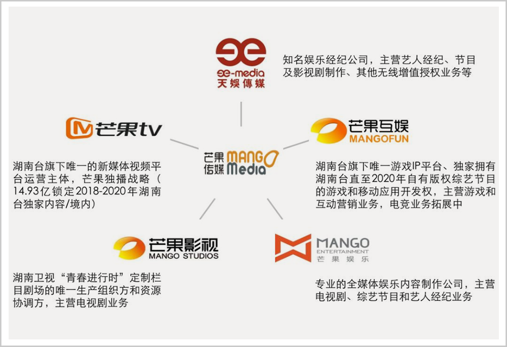 湖南芒果成功之路背靠體制優勢手拿三板斧