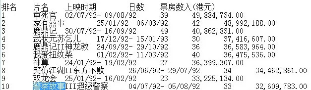成龙|拍摄时险些命丧乌克兰，成龙搏命换回的电影，终成世纪票房冠军