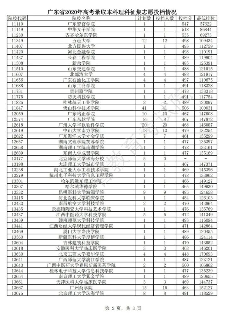 2020各高校在广东录_2020专插本最好考的五所学校!都是过线即录!