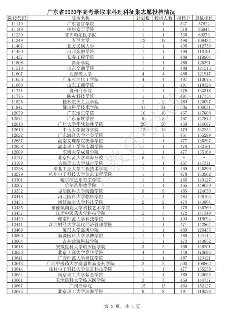 2020广东二本大学最_广东哪些专科大学比较好推荐16所大学附2020年投档线