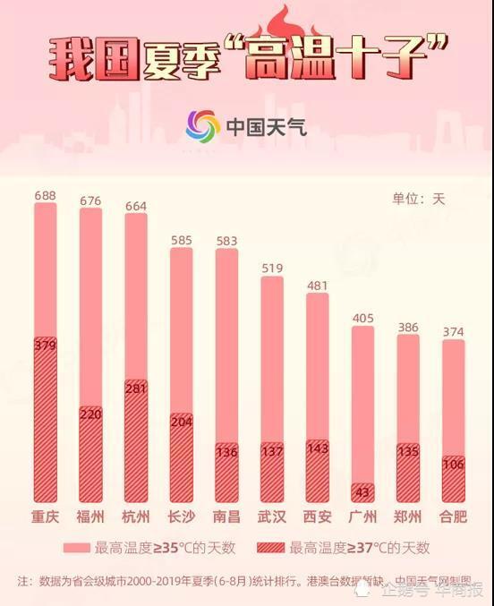 火炉排行_中国四大“火炉城市”排行,非洲友人:中国太热了,我要回家避暑